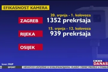 Tisuće neodgovornih vozača u Zagrebu, Osijeku i Rijeci kažnjeno zbog prebrze vožnje