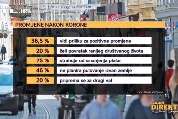 Promjene nakon korone: Što očekuju hrvatski građani?